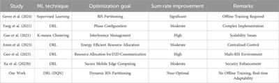Dynamic RIS partitioning in NOMA systems using deep reinforcement learning